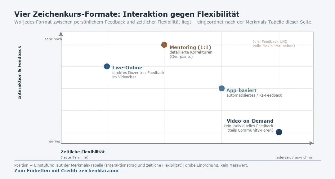 Positionsdiagramm der vier Online-Zeichenkurs-Formate auf zwei Achsen: waagerecht die zeitliche Flexibilität (feste Termine bis jederzeit/asynchron), senkrecht Interaktion und Feedback (gering bis sehr hoch). Live-Online liegt oben links, Mentoring oben Mitte, App-basiert rechts mittig, Video-on-Demand unten rechts; oben rechts (viel Feedback und volle Flexibilität) bleibt leer